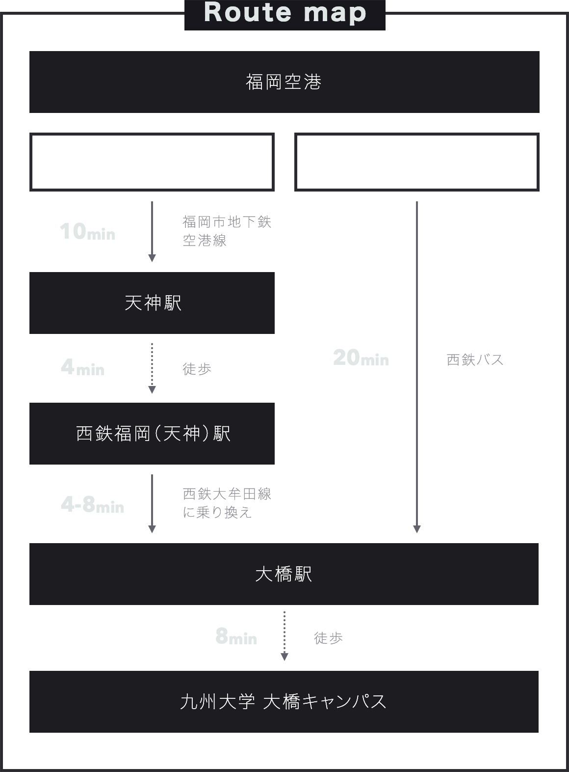 福岡空港国内線ターミナルから福岡地下鉄で天神駅まで10分。徒歩4分で西鉄福岡（天神）駅に行き、西鉄大牟田線で4〜8分後、大橋駅に到着。福岡空港国際線ターミナルからは西鉄バスで20分で大橋駅につきます。大橋駅から徒歩8分で大橋キャンパスにつきます。